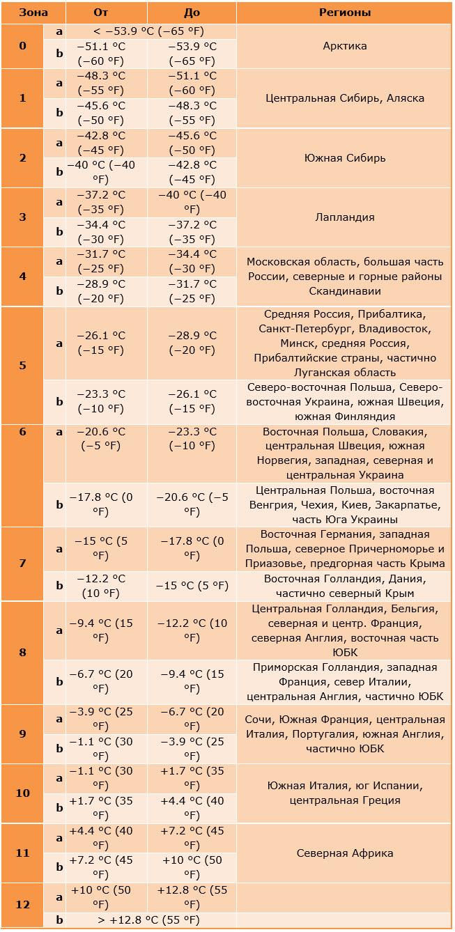 USDA зоны морозостойкости